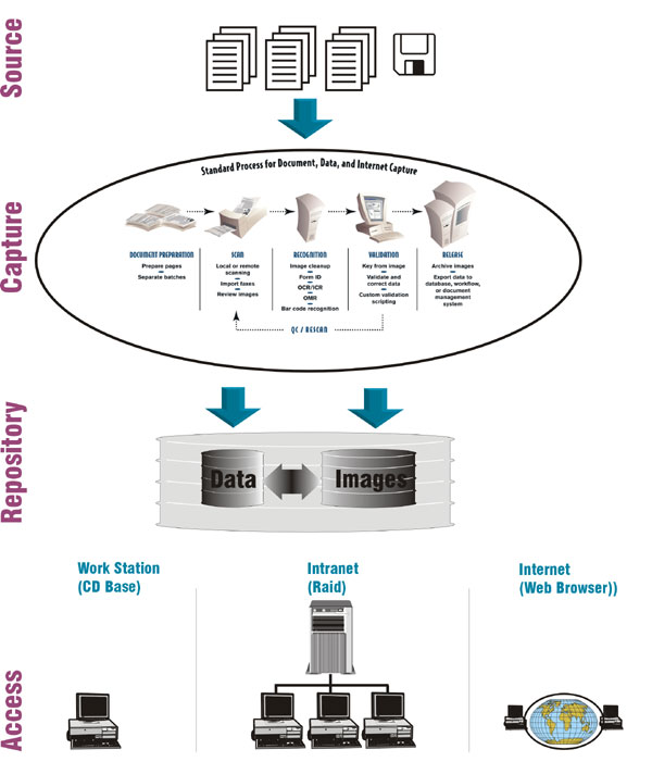 How your documents are processed: Source, Capture, Repository, Access